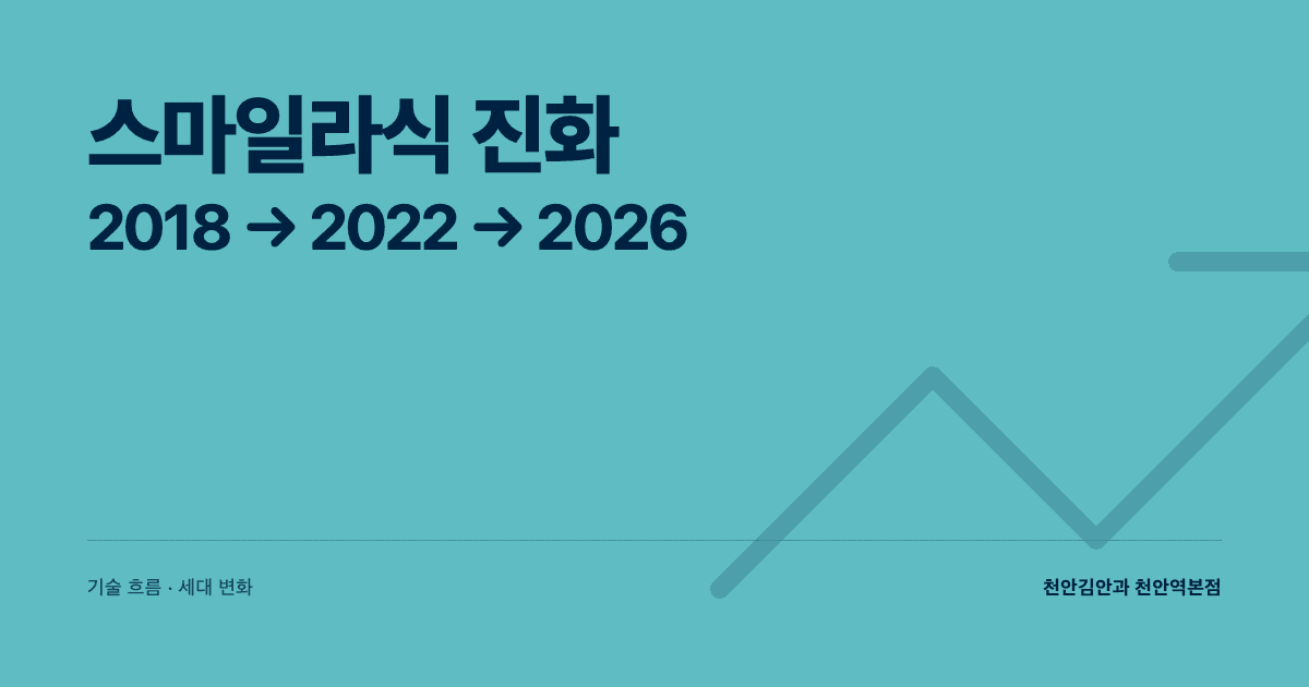 스마일라식의 진화 — 2018→2022→2026 흐름